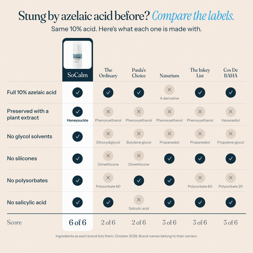 Stung by azelaic acid before? Compare the labels: SoCalm vs The Ordinary, Paula's Choice, Naturium, The Inkey List and Cos De BAHA, ingredient by ingredient